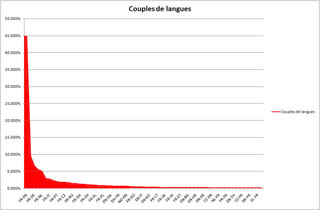La longue traîne des couples de langues