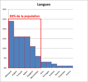 89% des Européens parlent une des six premières langues